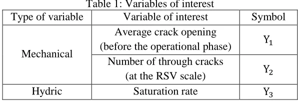 Table 1: Variables of interest Type of variable 