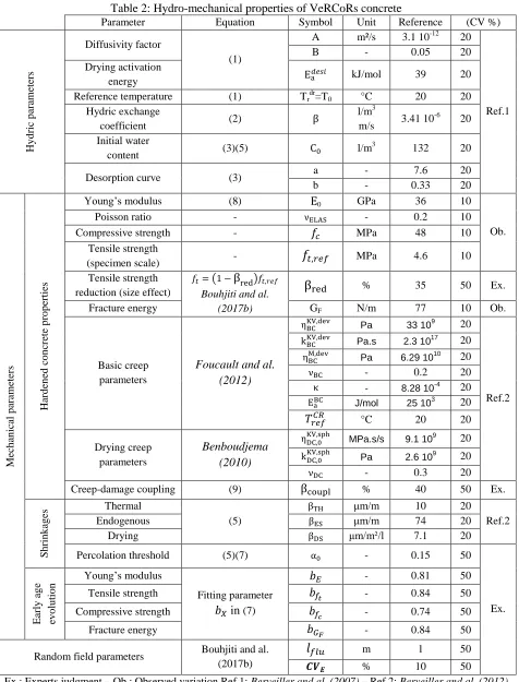 Table 2: Hydro-mechanical properties of VeRCoRs concrete Parameter 