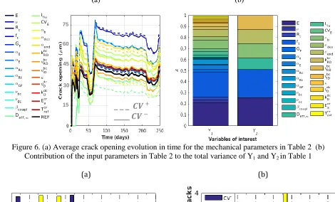 Figure 6. (a) Average crack opening evolution in time for the mechanical parameters in Table 2  (b)  Contribution of the input parameters in Table 2 to the total variance of Y and Yin Table 1 