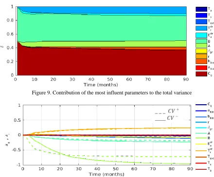 Figure 9. Contribution of the most influent parameters to the total variance 