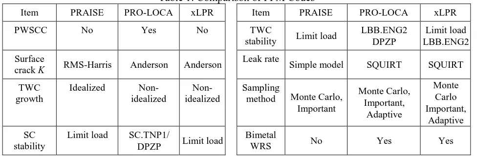 Table 1: Comparison of PFM Codes 