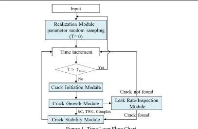 Figure 1. Time Loop Flow Chart.  