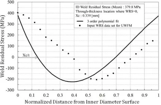 Figure 3. Representative example of weld residual stress distribution. 