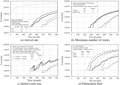 Figure 4. Effects of flaw features 