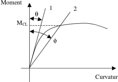Fig 2.1.2 Twice Elastic Slope Definition 