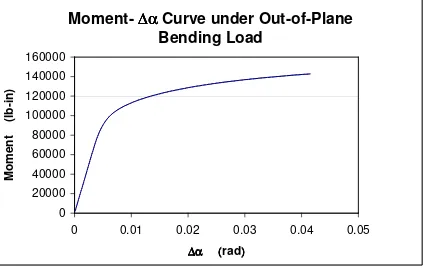 Fig. 2.4.5 Typical Moment-∆α Curve under Out-of-Plane Bending Load 