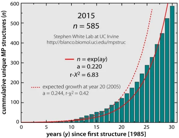 Figure 1.2. Progress in structure determination of membrane proteins to date 