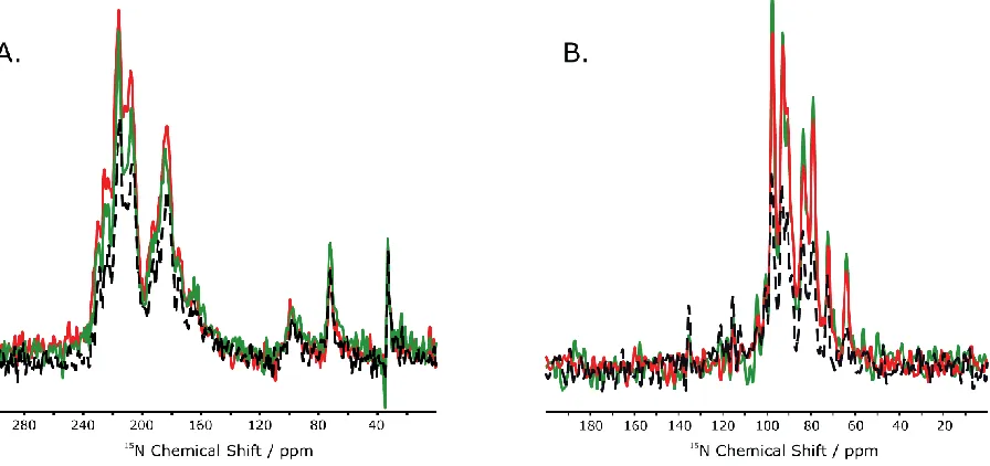 Figure 2.2. Adiabatic CP (red), REP-CP (green) and CP-MOIST (dashed black) spectra overlapped for A