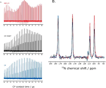 Figure 2.3. A. Experimental optimization of the CP contact time for the REP-CP (red), CP-MOIST (black) 