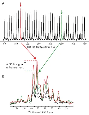 Figure 2.4. A. REP-CP spectra acquired with five CP-MOIST contacts from 50 to 400 µs each on Pf1 in bicelles