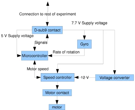 Fig. 14. Description of the motor control system. 