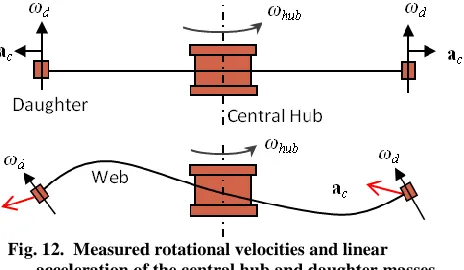 Fig. 12.  Measured rotational velocities and linear acceleration of the central hub and daughter masses, 