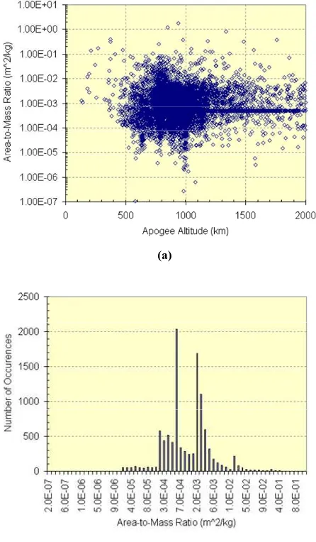 Fig. 1.  Area-to-mass ratios for LEO debris objects with an apogee altitude < 2000 km