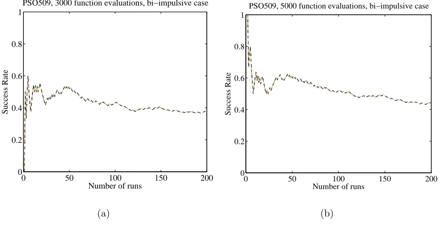 Figure 1. The inﬂuence of sample size. The success rate is shown as function of the number ofruns for the PSO applied to the solution of the bi-impulsive case: a) 3000 function evaluations,b) 5000 function evaluations.