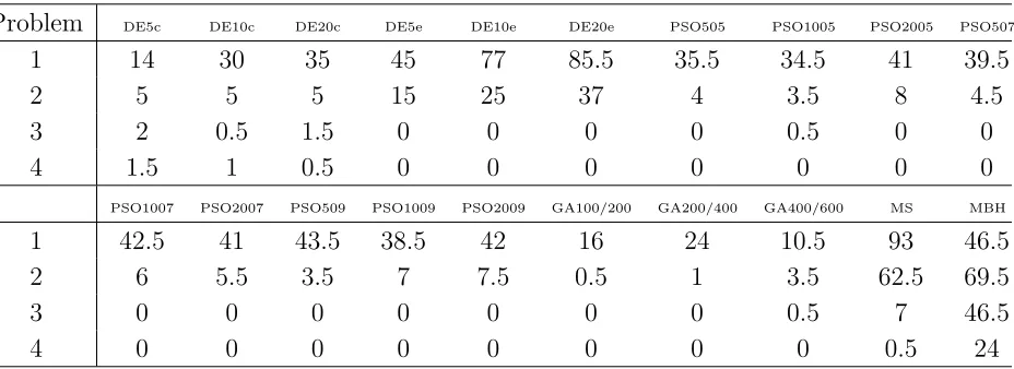 Table 1. Success rate (in %) for the 20 algorithms on the four test cases.