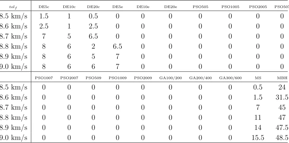 Table 2. Successes rate (in %) for the 20 algorithms on the EVVEJSDSM test-case, with thethreshold varying from 8.5 to 9.0 km/s