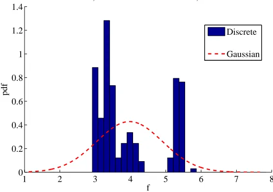 Figure 2.Probability density function for PSO applied to the solution of the EVM case:discrete vs