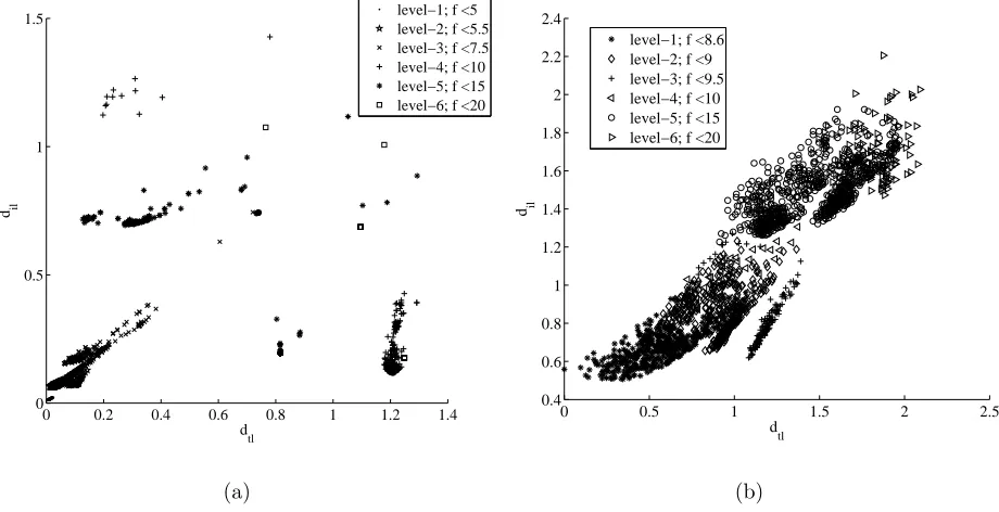 Figure 5.Relative distance of the local minima for the EVVEJS: a) without DSM’s and b)with DSM’s.
