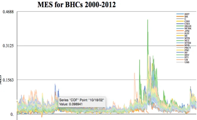 Figure 3-1 - Systemic risk from 2000 to 2012 