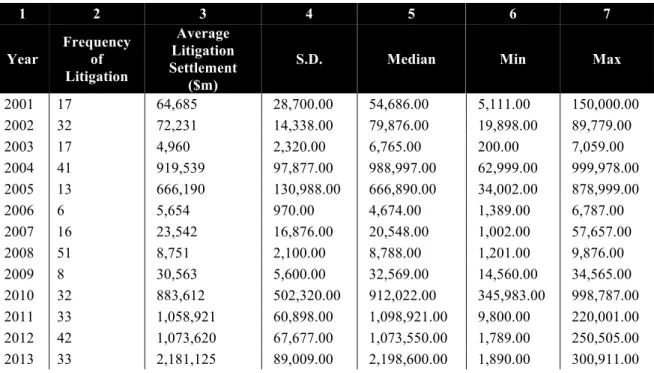 Table 4-3a - BHCs significantly involved in litigation settlements during 2001‒2014  1  2  3  4  5  6  7  Year  Frequency of  Litigation  Average  Litigation  Settlement  ($m) 