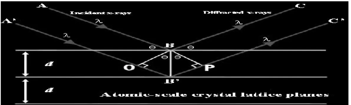 Fig. 1: Constructive Interference from in-phase reflected x-rays can be detected, and trigonometric equations are used to find  distances between lattices.