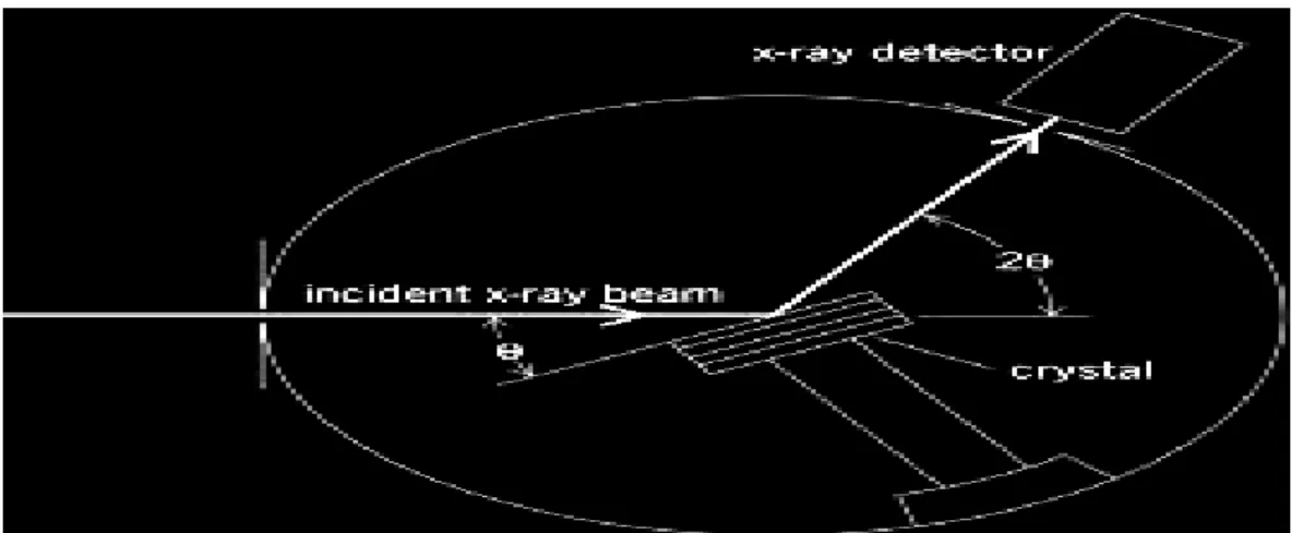 Fig. 2: The internals of XRD machinery that shows rotating arm from incident beam with corresponding detector via: x-ray  diffraction