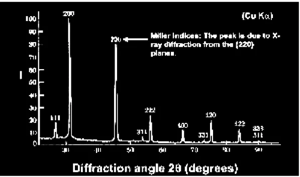 Fig. 3b: Scattering results from the diffraction of NaCl via: http://web.pdx.edu/~pmoeck/phy381/Topic5a-XRD.pdf  To not overwhelm students, the essence should be extracted from the images