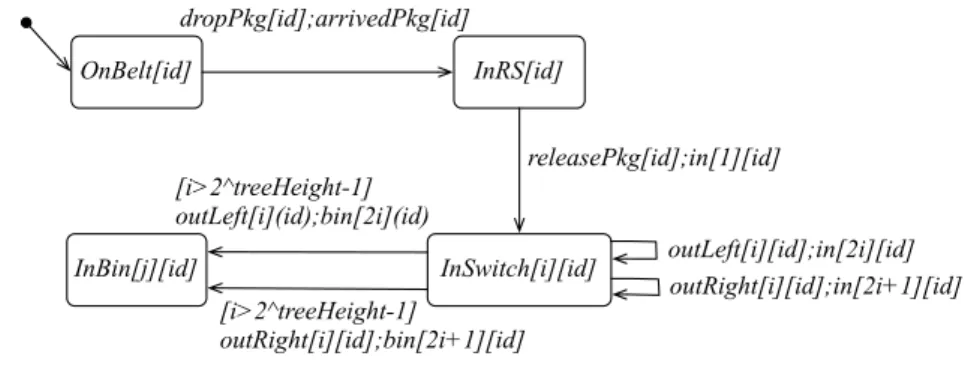 Figure 10: Package[id] behaviour
