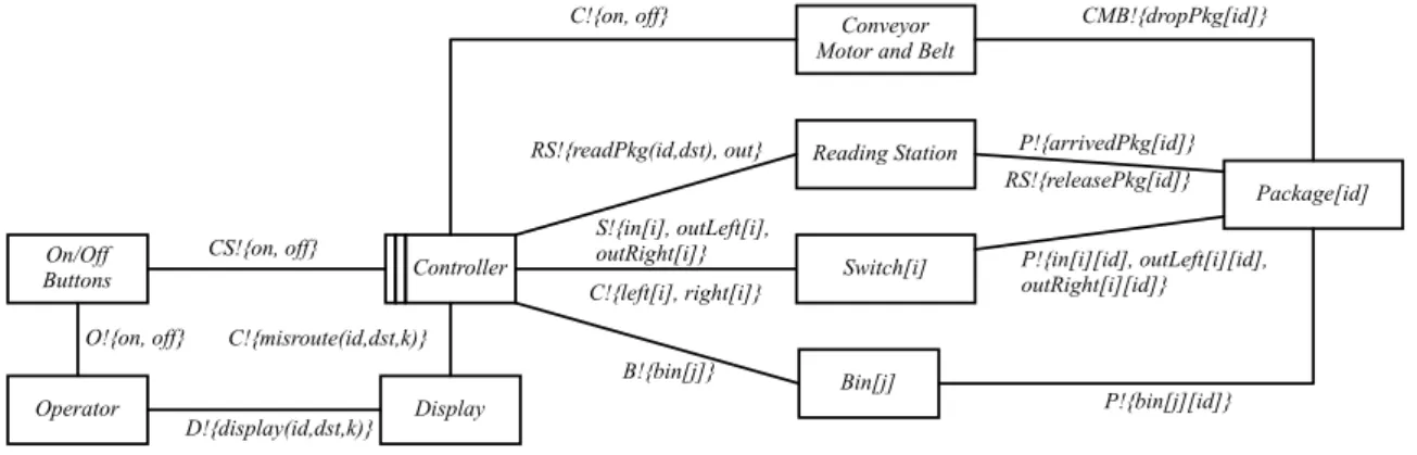 Figure 12: Context diagram with shared phenomena annotations (for transformed problem P 1)