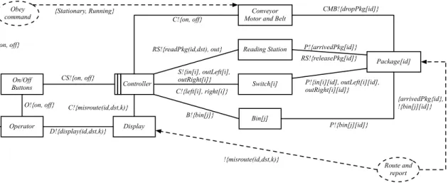 Figure 14: Problem diagram with requirement statement in two separate parts (problem P 2)