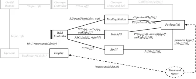 Figure 18: Route and report sub-problem (P 7)