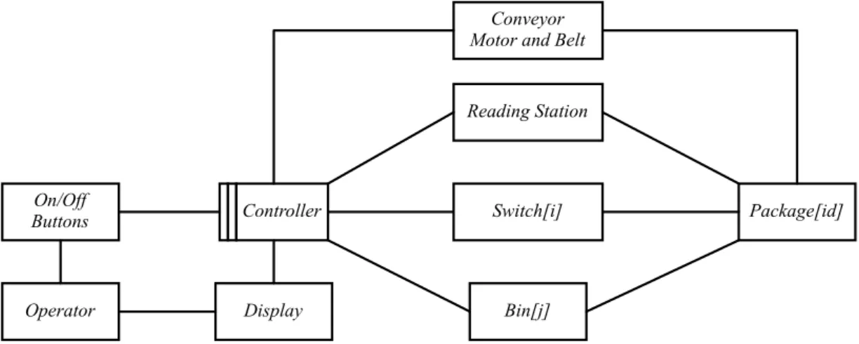 Figure 5: Context diagram of the initial problem (P 0), without shared phenomena annotations