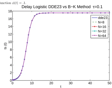 Figure 4.1:The numerical solution using the constant function φ(t) = .1 for τ = .1.