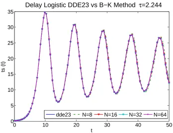 Figure 4.2:The numerical solution using the constant function φ(t) = .1 for τ = 1.