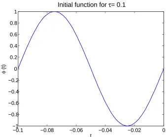 Figure 4.4:The initial condition φ(t) = sin( 2πtτ ) for t ∈ [−τ, 0],