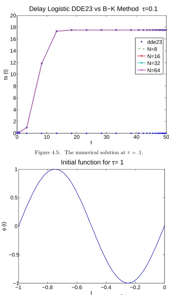 Figure 4.6:tThe initial condition φ(t) = sin( 2πtτ ) for t ∈ [−τ, 0].