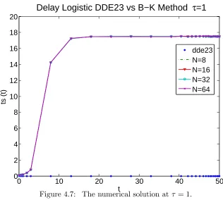 Figure 4.8:The initial condition φ(t) = sin( 2πtτ ) for t ∈ [−τ, 0], and the numerical solution atτ = π2r.