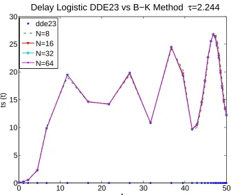 Figure 4.9:The initial condition φ(t) = sin( 2πtτ ) for t ∈ [−τ, 0], and the numerical solution atτ = π2r.
