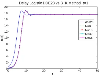 Figure 4.13:The numerical solution at τ = 1.