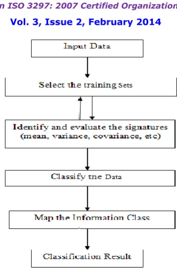 Figure 1.2: General Steps of Data Classification 