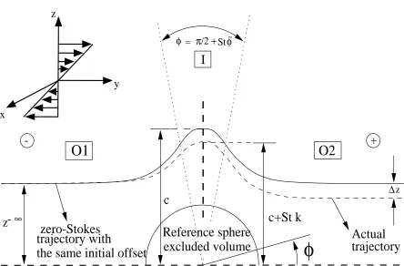 Figure 4.3: Finite St open trajectory with O(1) initial oﬀset.