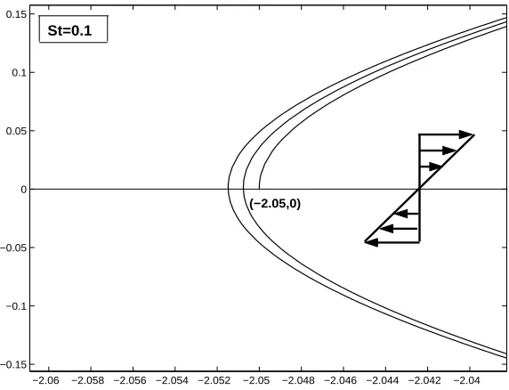 Figure 4.14: Trajectory spiralling into the limit cycle from (−2.3, 0) for St = 0.02.