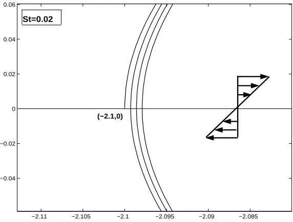 Figure 4.16: Trajectory spiralling out onto the limit cycle from (−2.05, 0) for St = 0.02.