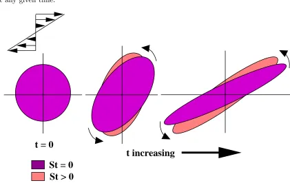 Figure 2.1: Iso-probability contours in simple shear ﬂow for St ≥ 0.
