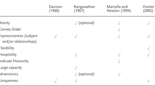 Table 1. Qualities of Notation Shared Across Authors