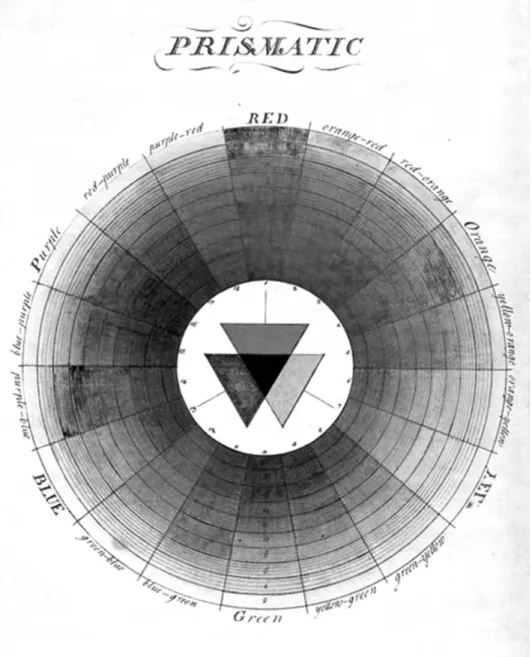 Figure 1. Moses Harris. “Prismatic” color chart. Etching with color tint. ca. 1772. Wikimedia Commons, http://commons.wikimedia.org/wiki/File:Moses_Harris04a.jpg