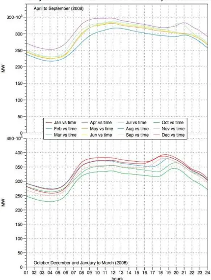 Figure 1. Hourly power load in Europe in 2008 