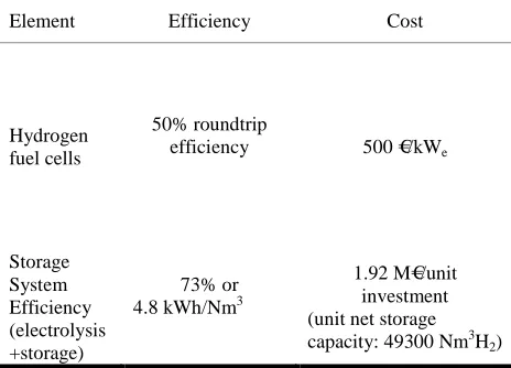 Table 2: Energy Storage system parameters 