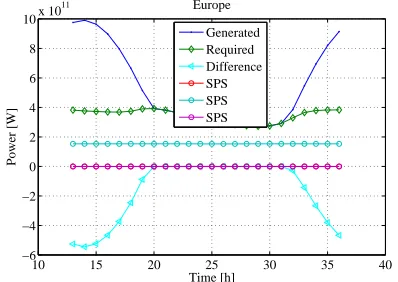 Figure 9. Two station solution without SPS 