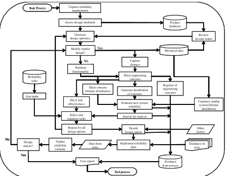 Fig. 1 Overview of reliability modelling process  